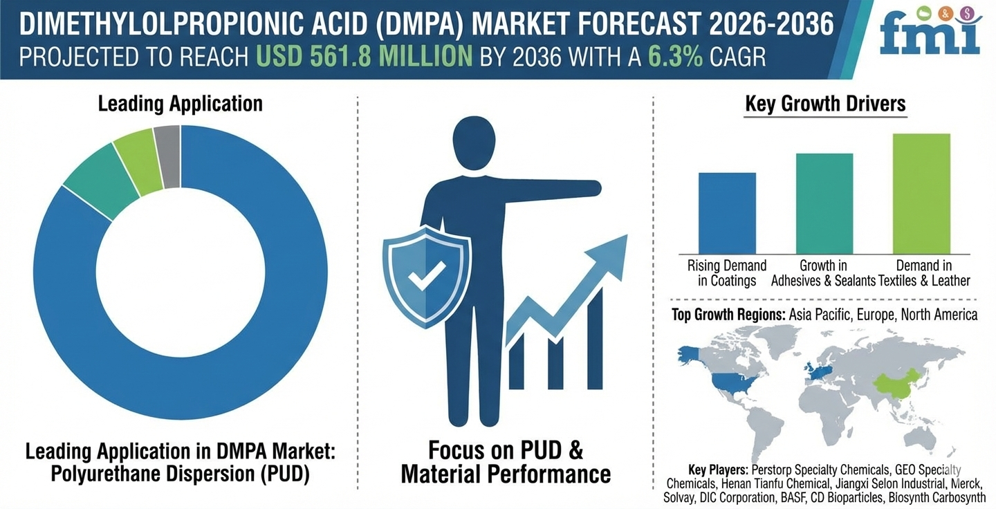 Global Dimethylolpropionic Acid Market to Reach USD 561.8 Million by 2036 as Waterborne Polyurethane Adoption and Sustainable Coatings Accelerate