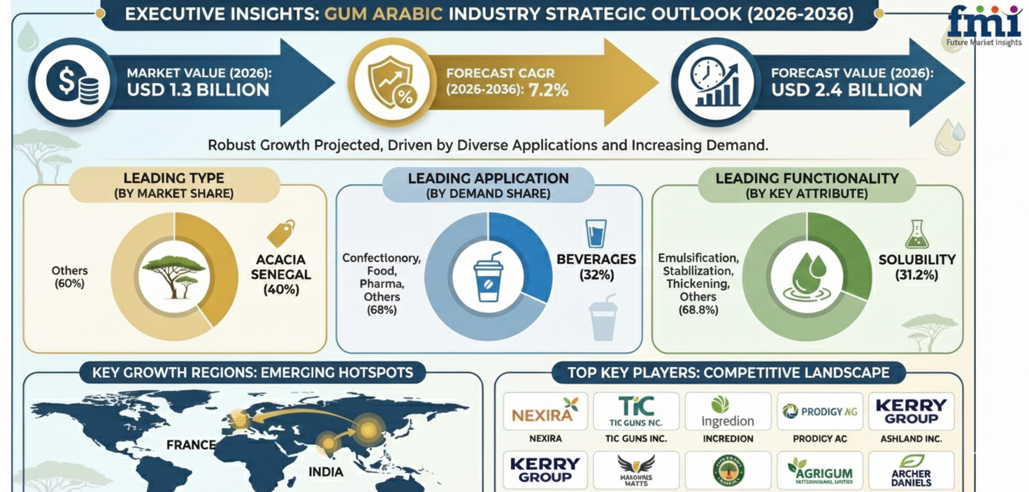 Gum Arabic Market on Track to Hit USD 2.4 Billion by 2036 as Beverage Reformulation and Sahel Supply Risks Redefine Sourcing Strategies